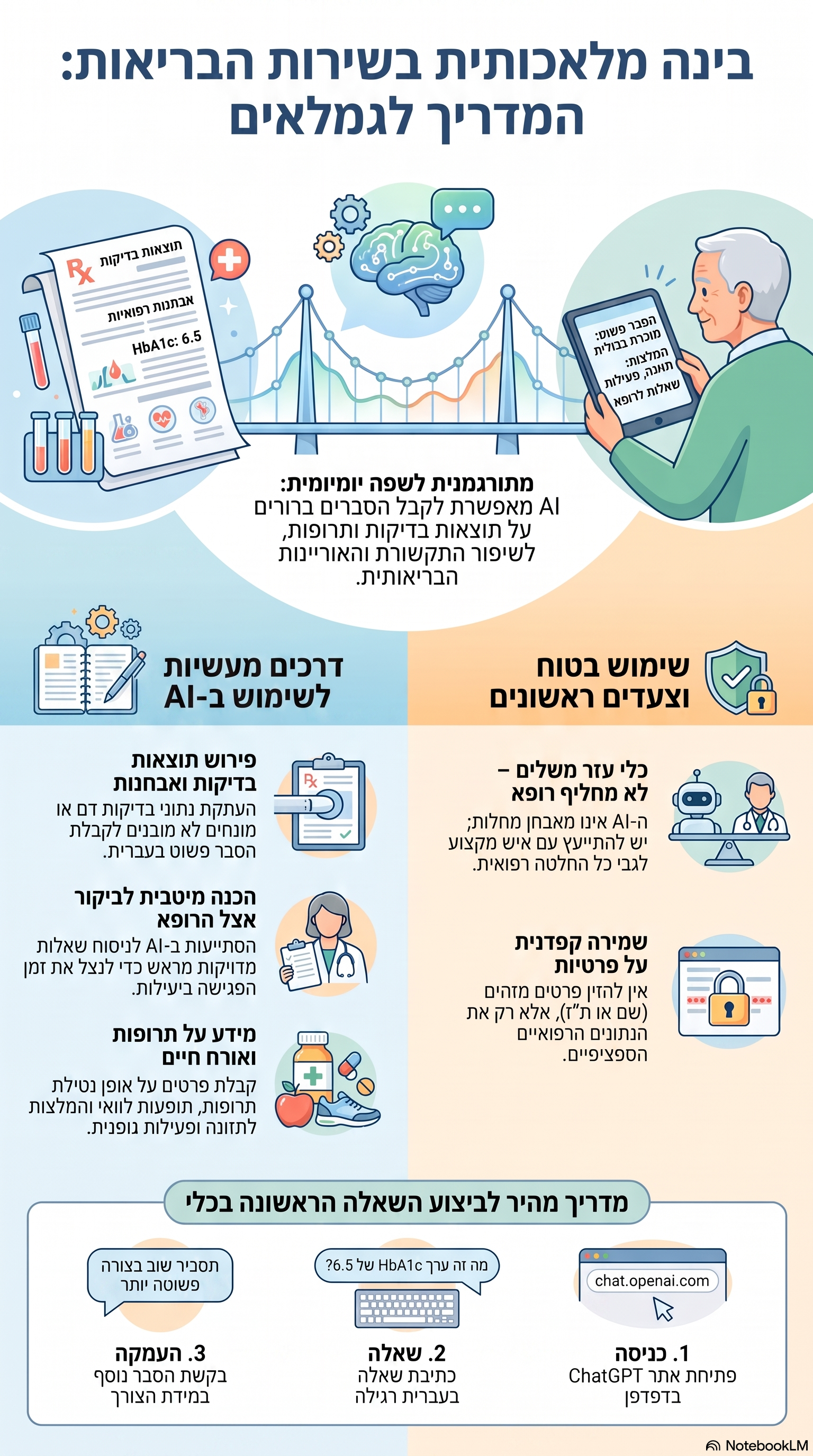בינה מלאכותית לשאלות בריאות: 7 דרכים שיעזרו לכם לקבל מידע רפואי מהיר ובטוח אינפוגרפיקה: בינה מלאכותית לשאלות בריאות: 7 דרכים שיעזרו לכם לקבל מידע רפואי מהיר ובטוח